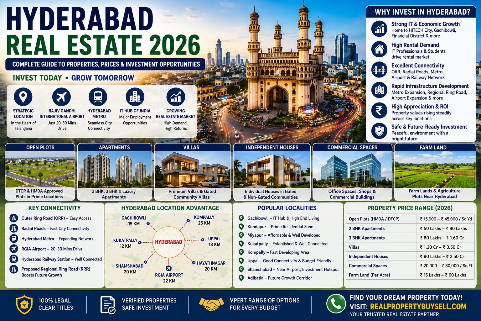 Hyderabad Real Estate 2026 – Complete Guide to Flats, Villas, Open Plots & Investment Opportunities